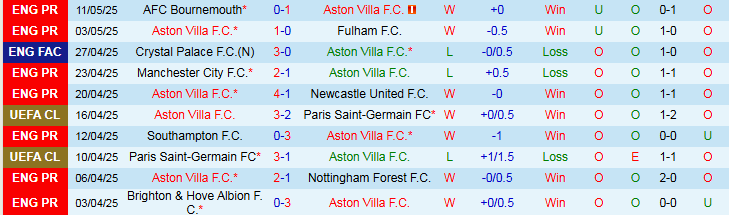 Nhận định, Soi kèo Aston Villa vs Tottenham 1h30 ngày 17/5: Nối dài mạch thắng - Ảnh 2