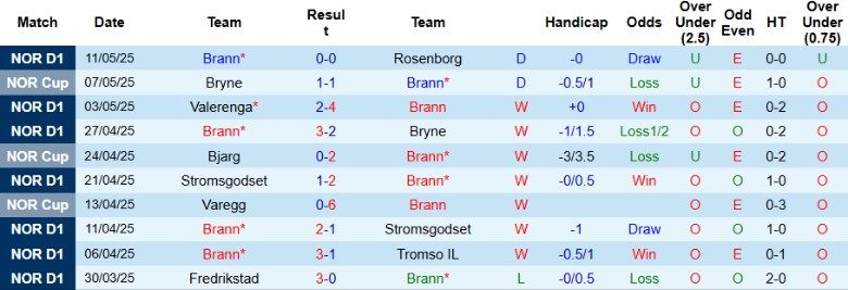 Nhận định, Soi kèo Brann vs Sarpsborg, 23h00 ngày 16/5: Độc chiếm ngôi đầu - Ảnh 2