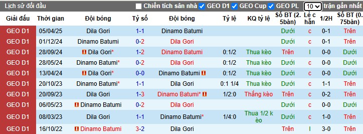 Nhận định, Soi kèo Dinamo Batumi vs Dila Gori, 23h ngày 16/05: Khó giữ 3 điểm - Ảnh 1