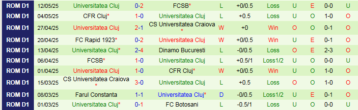 Nhận định, Soi kèo Dinamo Bucuresti vs Universitatea Cluj 1h00 ngày 17/5: Chưa thể vào top 3 - Ảnh 3