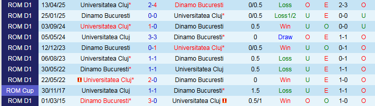 Nhận định, Soi kèo Dinamo Bucuresti vs Universitatea Cluj 1h00 ngày 17/5: Chưa thể vào top 3 - Ảnh 4