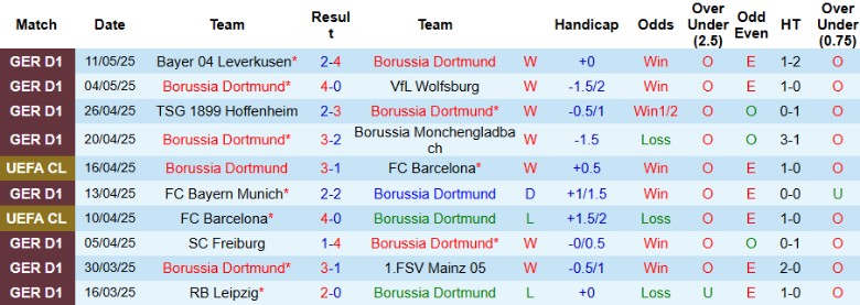 Nhận định, Soi kèo Dortmund vs Holstein Kiel, 20h30 ngày 17/5: Trả nợ lượt đi - Ảnh 2