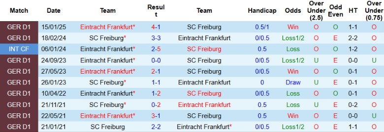 Nhận định, Soi kèo Freiburg vs Frankfurt, 20h30 ngày 17/5: Vượt mặt chính đối thủ - Ảnh 1
