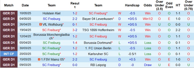 Nhận định, Soi kèo Freiburg vs Frankfurt, 20h30 ngày 17/5: Vượt mặt chính đối thủ - Ảnh 2
