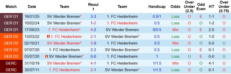 Nhận định, Soi kèo Heidenheim vs Werder Bremen, 20h30 ngày 17/5: Hy vọng le lói - Ảnh 1