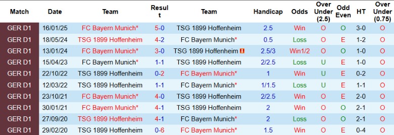 Nhận định, Soi kèo Hoffenheim vs Bayern Munich, 20h30 ngày 17/5: Tiếp đà hưng phấn - Ảnh 1