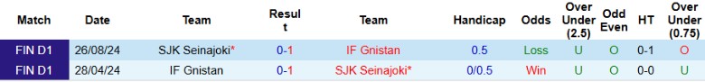 Nhận định, Soi kèo IF Gnistan vs SJK Seinajoki, 22h00 ngày 16/5: Bám đuổi top 1 - Ảnh 1