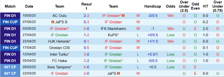 Nhận định, Soi kèo IF Gnistan vs SJK Seinajoki, 22h00 ngày 16/5: Bám đuổi top 1 - Ảnh 2