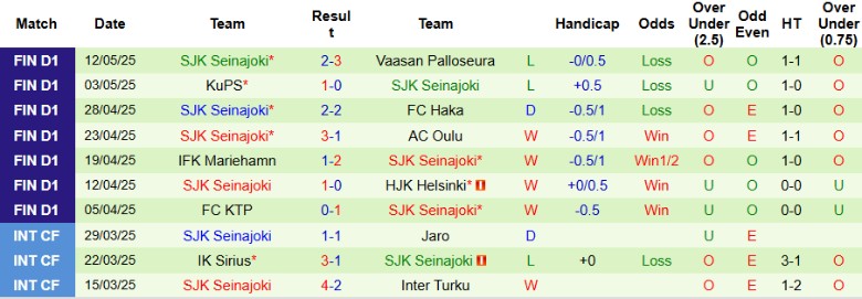 Nhận định, Soi kèo IF Gnistan vs SJK Seinajoki, 22h00 ngày 16/5: Bám đuổi top 1 - Ảnh 3