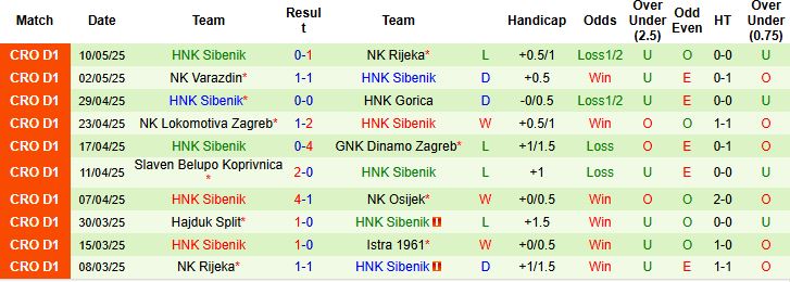 Nhận định, Soi kèo Istra 1961 vs HNK Sibenik 23h00 ngày 16/05: Tin vào cửa dưới - Ảnh 2