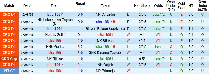 Nhận định, Soi kèo Istra 1961 vs HNK Sibenik 23h00 ngày 16/05: Tin vào cửa dưới - Ảnh 3