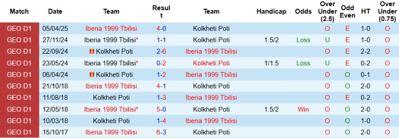 Nhận định, Soi kèo Kolkheti Poti vs Iberia 1999 Tbilisi, 21h00 ngày 16/5: Vững vàng trên đỉnh - Ảnh 1