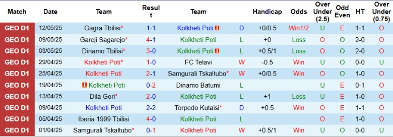 Nhận định, Soi kèo Kolkheti Poti vs Iberia 1999 Tbilisi, 21h00 ngày 16/5: Vững vàng trên đỉnh - Ảnh 2
