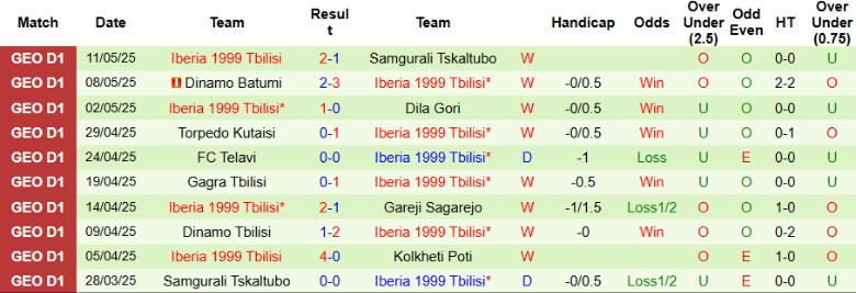 Nhận định, Soi kèo Kolkheti Poti vs Iberia 1999 Tbilisi, 21h00 ngày 16/5: Vững vàng trên đỉnh - Ảnh 4