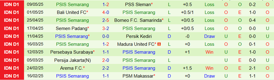 Nhận định, Soi kèo Malut United vs PSIS Semarang, 19h00 ngày 15/5: Cửa trên thắng đậm - Ảnh 1