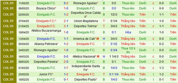 Nhận định, Soi kèo Millonarios vs Envigado 8h15 ngày 17/5: 3 điểm nhẹ nhàng - Ảnh 2