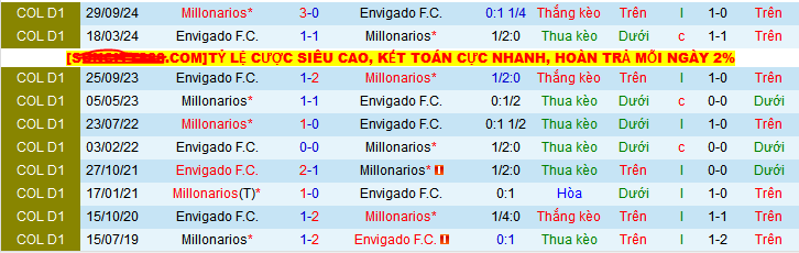 Nhận định, Soi kèo Millonarios vs Envigado 8h15 ngày 17/5: 3 điểm nhẹ nhàng - Ảnh 3