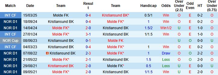 Nhận định, Soi kèo Molde vs Kristiansund 23h00 ngày 16/05: Điểm tựa sân nhà - Ảnh 4