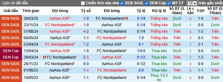 Nhận định, Soi kèo Nordsjaelland vs AGF Aarhus, 0h ngày 17/05: Lợi thế sân nhà - Ảnh 1