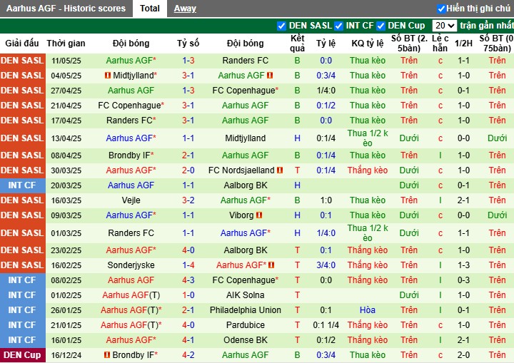 Nhận định, Soi kèo Nordsjaelland vs AGF Aarhus, 0h ngày 17/05: Lợi thế sân nhà - Ảnh 3