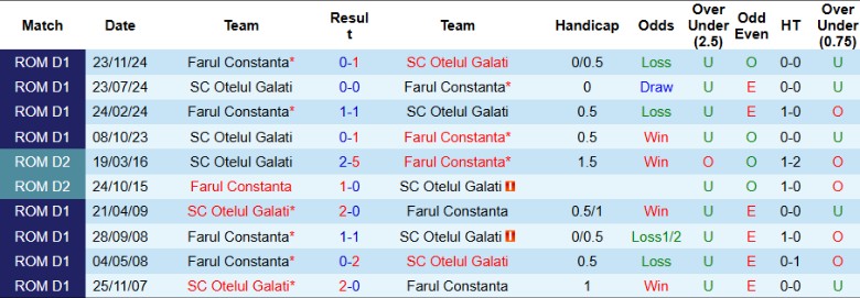 Nhận định, Soi kèo Otelul Galati vs Farul Constanta, 22h00 ngày 16/5: Nhẹ nhàng vượt ải - Ảnh 1