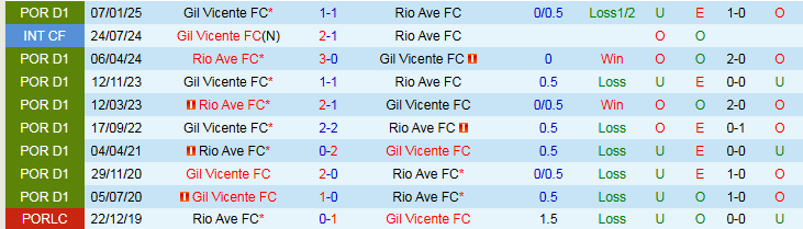 Nhận định, Soi kèo Rio Ave vs Gil Vicente 1h00 ngày 17/5: Chủ nhà hưởng niềm vui - Ảnh 5