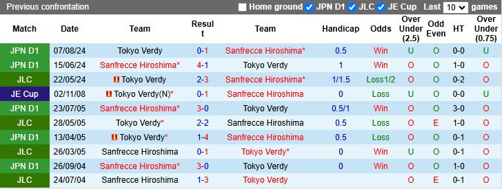 Nhận định, Soi kèo Sanfrecce Hiroshima vs Tokyo Verdy 12h00 ngày 17/5: Tiếp tục leo cao - Ảnh 1