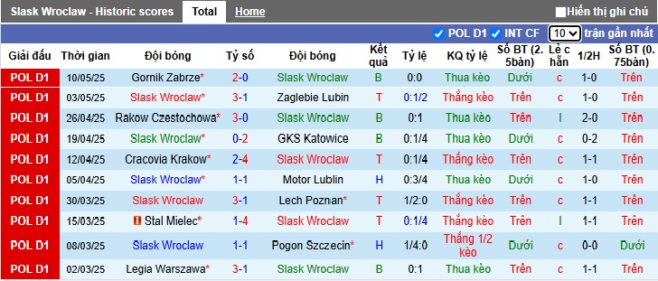 Nhận định, Soi kèo Slask Wroclaw vs Jagiellonia 1h30 ngày 17/5: Bất phân thắng bại - Ảnh 1