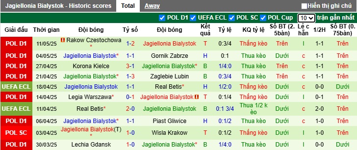 Nhận định, Soi kèo Slask Wroclaw vs Jagiellonia 1h30 ngày 17/5: Bất phân thắng bại - Ảnh 2