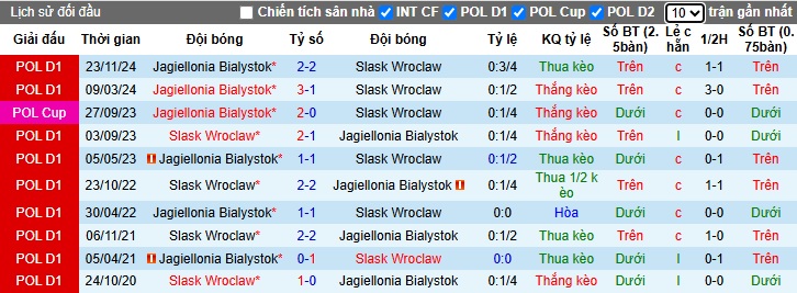Nhận định, Soi kèo Slask Wroclaw vs Jagiellonia 1h30 ngày 17/5: Bất phân thắng bại - Ảnh 3