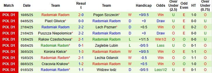 Nhận định, Soi kèo Stal Mielec vs Radomiak Radom 23h00 ngày 16/05: Níu giữ hy vọng - Ảnh 2