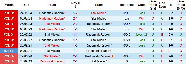 Nhận định, Soi kèo Stal Mielec vs Radomiak Radom 23h00 ngày 16/05: Níu giữ hy vọng - Ảnh 4