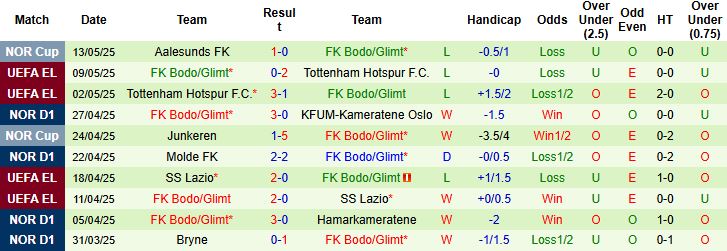 Nhận định, Soi kèo Tromso IL vs Bodo Glimt 23h00 ngày 16/05: Khách lấn chủ - Ảnh 2