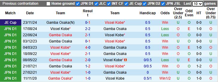 Nhận định, Soi kèo Vissel Kobe vs Gamba Osaka 12h00 ngày 17/5: Bản lĩnh nhà vô địch - Ảnh 1