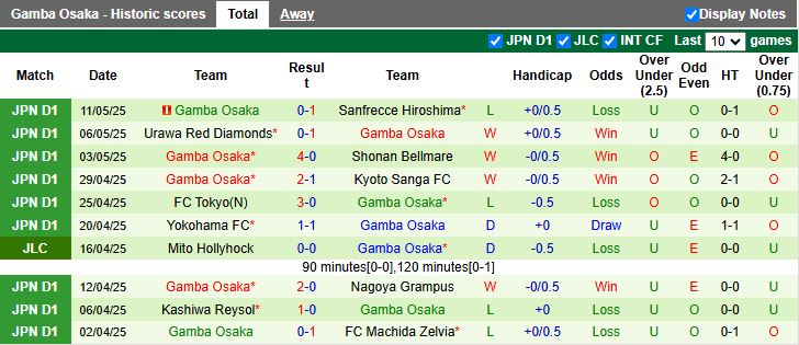 Nhận định, Soi kèo Vissel Kobe vs Gamba Osaka 12h00 ngày 17/5: Bản lĩnh nhà vô địch - Ảnh 3