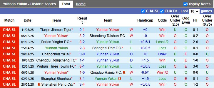 Nhận định, Soi kèo Yunnan Yukun vs Meizhou Hakka 19h00 ngày 16/5: Đối thủ dễ chơi - Ảnh 1