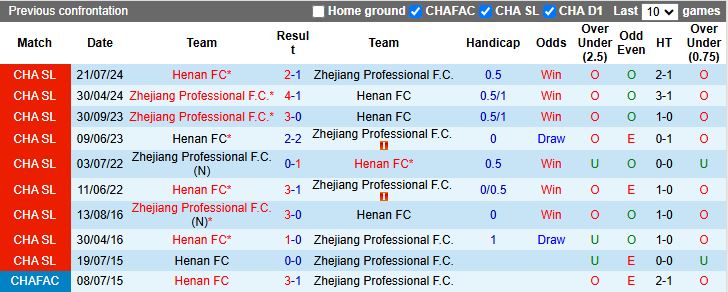 Nhận định, Soi kèo Zhejiang Professional vs Henan 18h35 ngày 16/5: Chủ nhà chiếm ưu thế - Ảnh 1