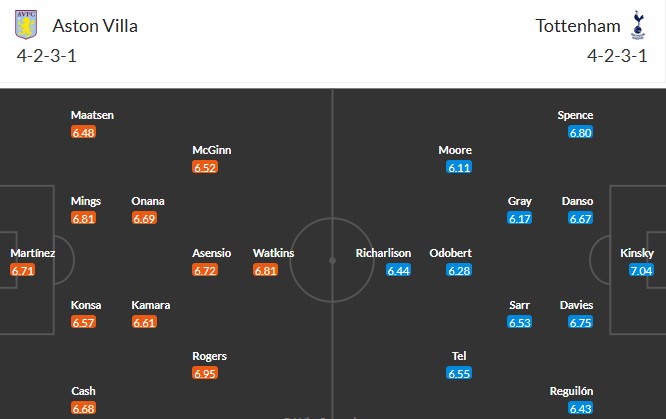 Soi kèo phạt góc Aston Villa vs Tottenham, 1h30 ngày 17/05 - Ảnh 3