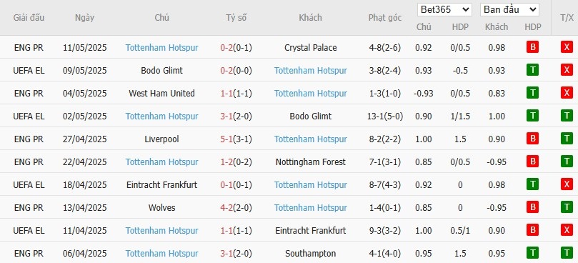 Soi kèo phạt góc Aston Villa vs Tottenham, 1h30 ngày 17/05 - Ảnh 5