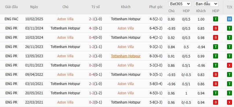 Soi kèo phạt góc Aston Villa vs Tottenham, 1h30 ngày 17/05 - Ảnh 6
