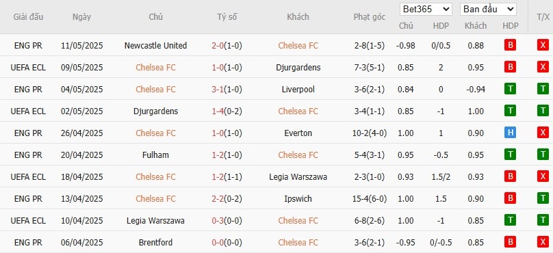 Soi kèo phạt góc Chelsea vs MU, 2h15 ngày 17/05 - Ảnh 4