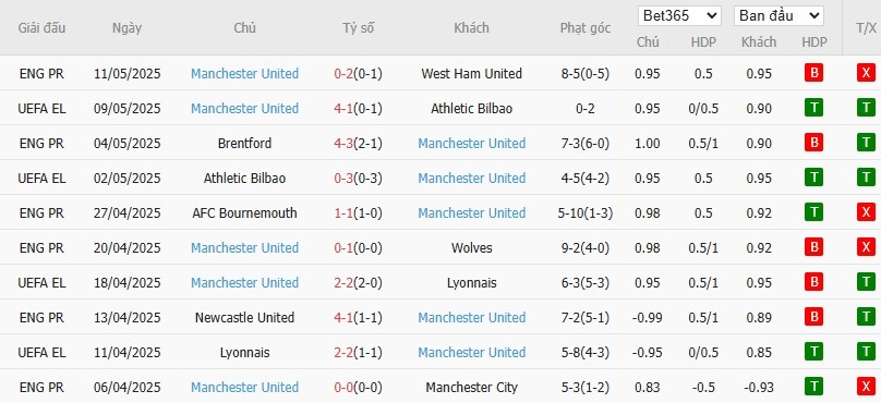 Soi kèo phạt góc Chelsea vs MU, 2h15 ngày 17/05 - Ảnh 5