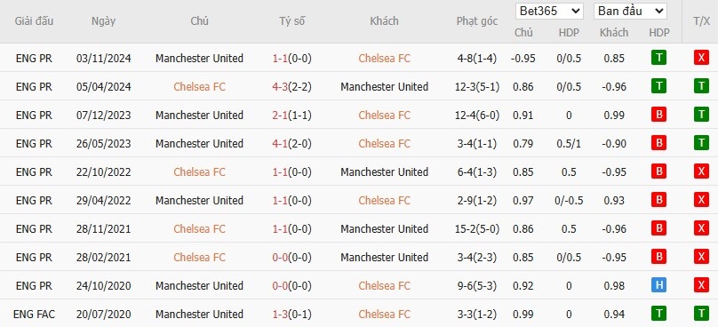 Soi kèo phạt góc Chelsea vs MU, 2h15 ngày 17/05 - Ảnh 6