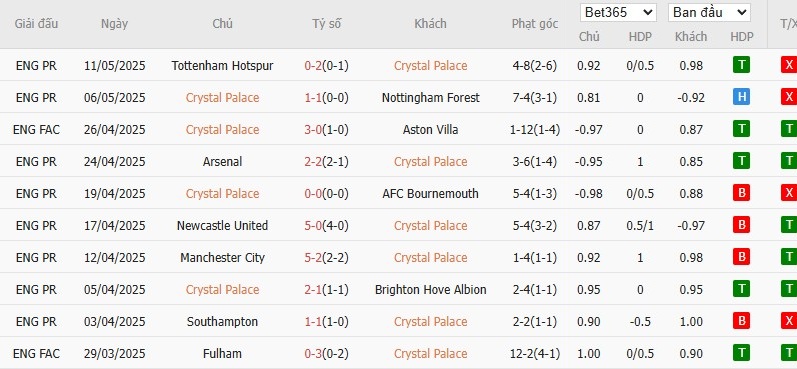 Kèo thẻ phạt ngon ăn Crystal Palace vs Man City, 22h30 ngày 17/05 - Ảnh 1