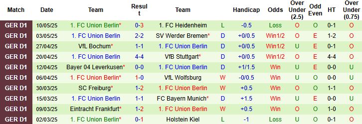 Nhận định, Soi kèo Augsburg vs Union Berlin 23h30 ngày 17/05: Chủ nhà áp đảo - Ảnh 1