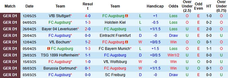 Nhận định, Soi kèo Augsburg vs Union Berlin 23h30 ngày 17/05: Chủ nhà áp đảo - Ảnh 2