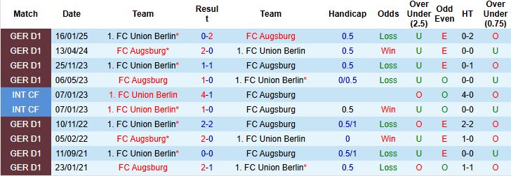 Nhận định, Soi kèo Augsburg vs Union Berlin 23h30 ngày 17/05: Chủ nhà áp đảo - Ảnh 3