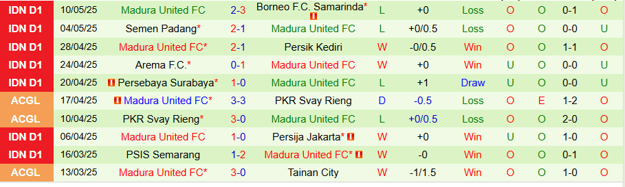 Nhận định, Soi kèo Bali United vs Madura United, 15h30 ngày 17/5: Hơn nhau ở động lực - Ảnh 1