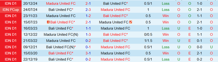 Nhận định, Soi kèo Bali United vs Madura United, 15h30 ngày 17/5: Hơn nhau ở động lực - Ảnh 3