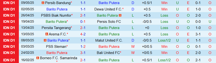 Nhận định, Soi kèo Barito Putera vs PSM Makassar, 15h30 ngày 17/5: Giành giật sự sống - Ảnh 2